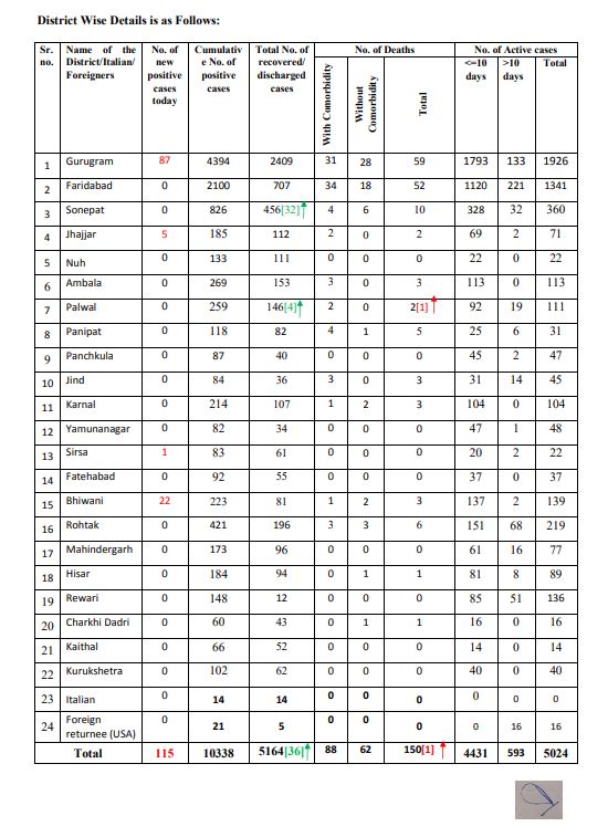 haryana coronavirus update 21june