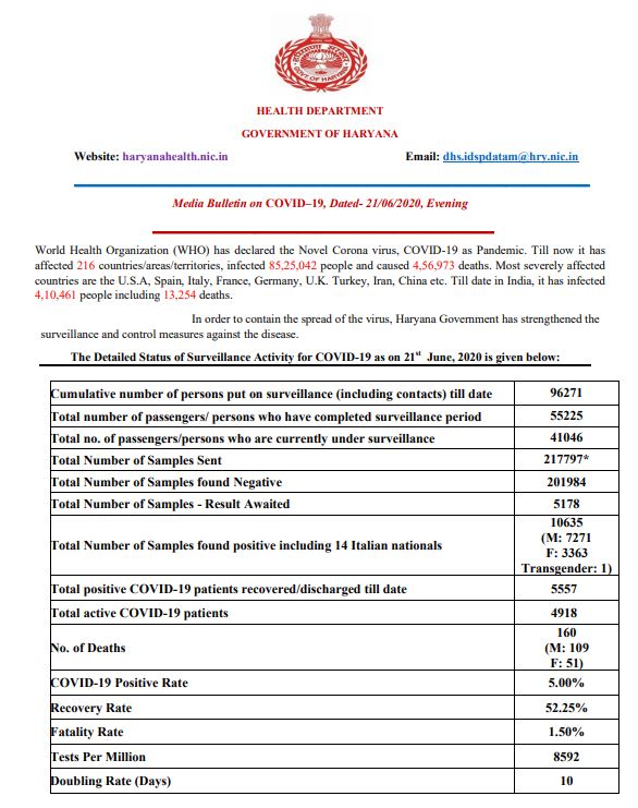 haryana coronavirus case update 21june