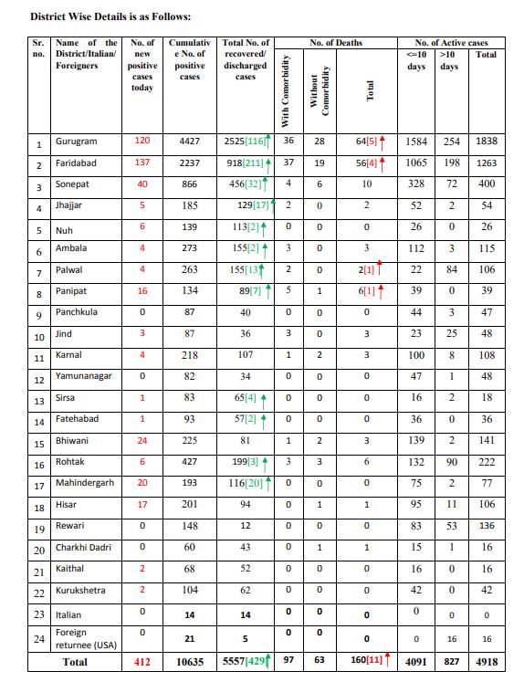 haryana coronavirus case update 21june