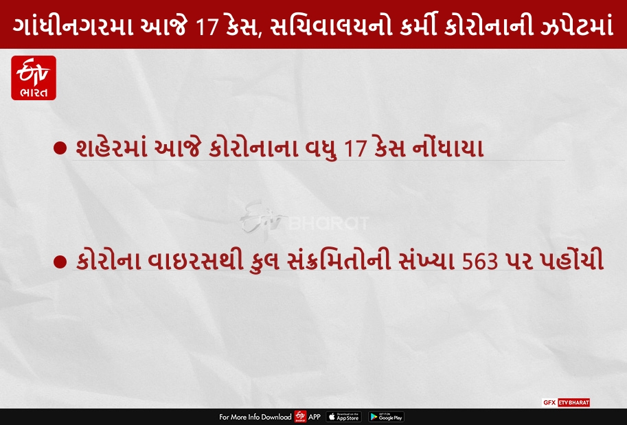 ગાંધીનગરમા આજે 17 કેસ, સચિવાલય સામાન્ય વહીવટ વિભાગનો કર્મી ઝપેટમાં આવ્યો, કુલ 563 કેસ નોંધાયા