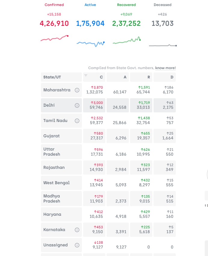 COVID 19 INDIA TRACKER