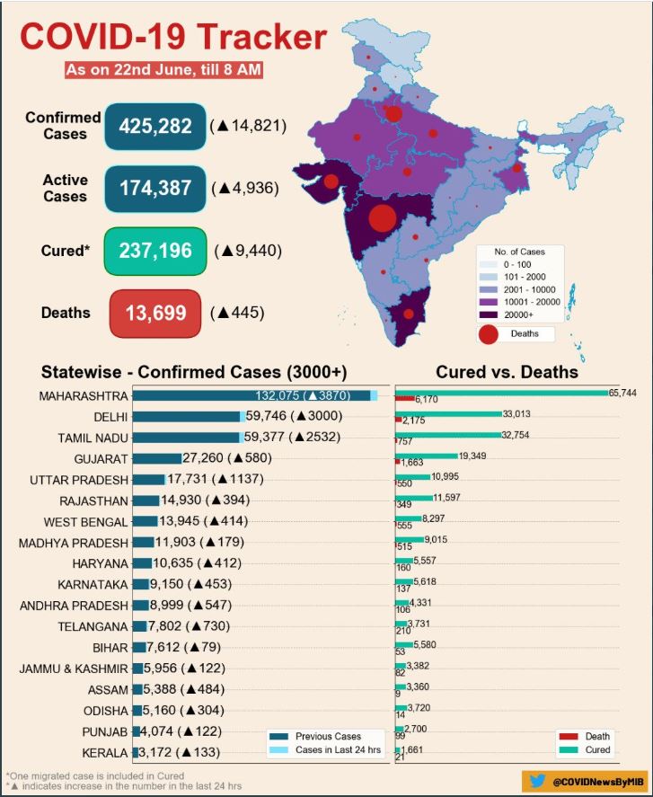 भारत में कोरोना संक्रमण के नवीनतम आंकड़े.