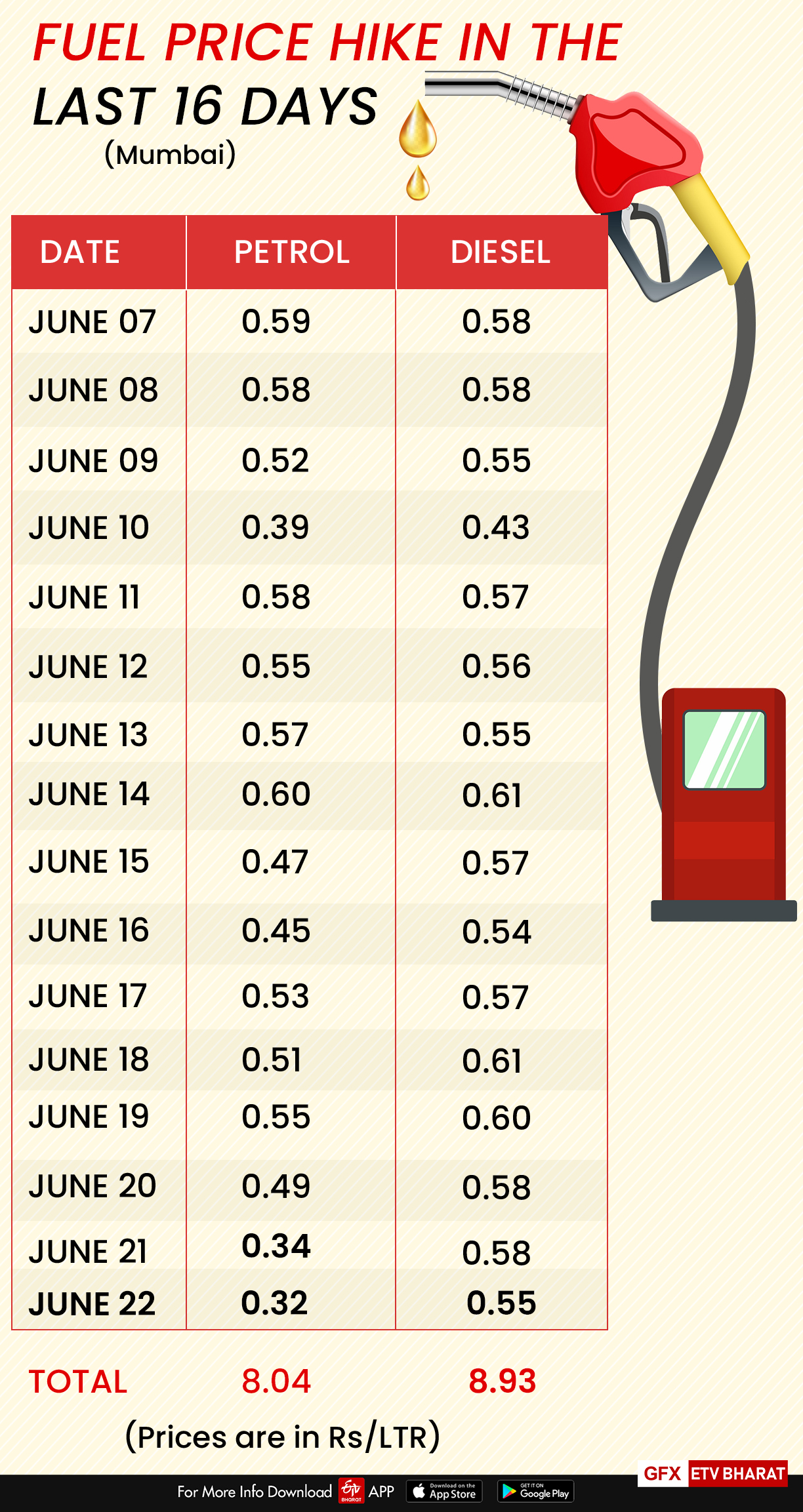 Petrol, diesel prices in Mumbai