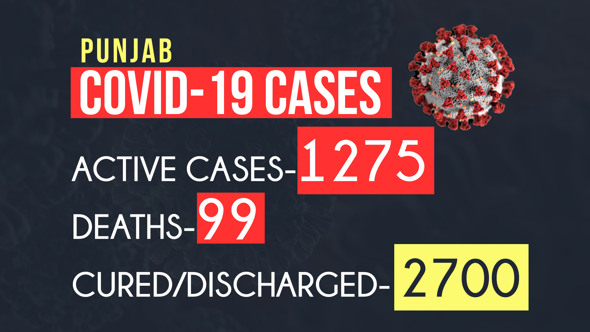 COVID-19 CASES IN PUNJAB