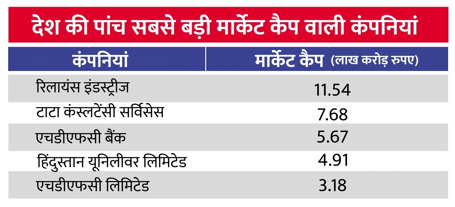 रिलायंस ने बनाया सबसे बड़ा रिकॉर्ड! बनी देश की पहली 11 लाख करोड़ रुपये की कंपनी