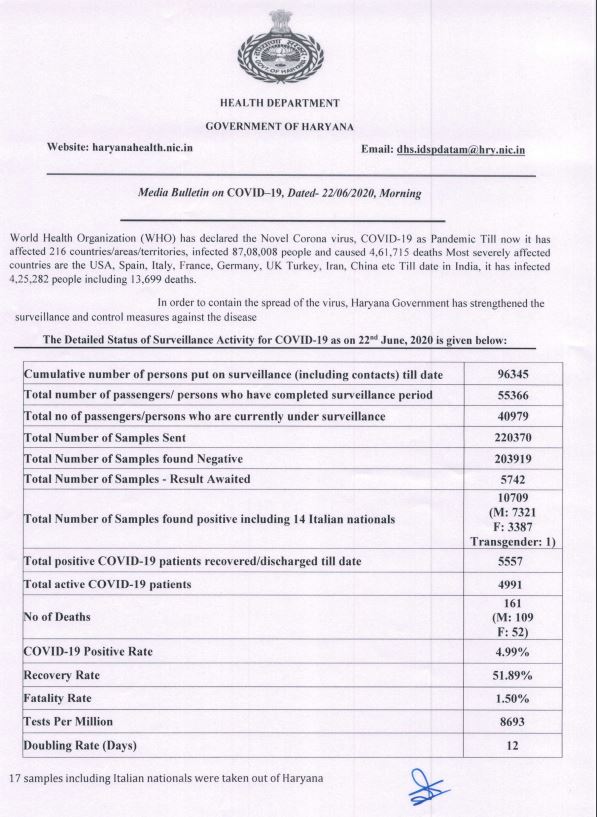 haryana corona update
