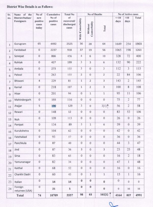 haryana corona update