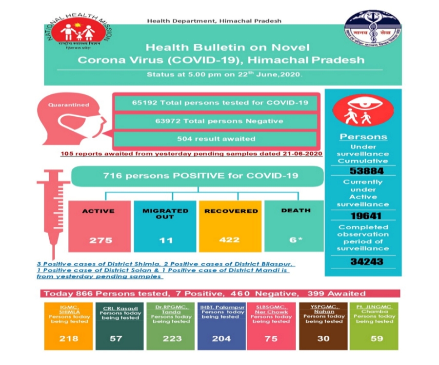 himachal corona virus update