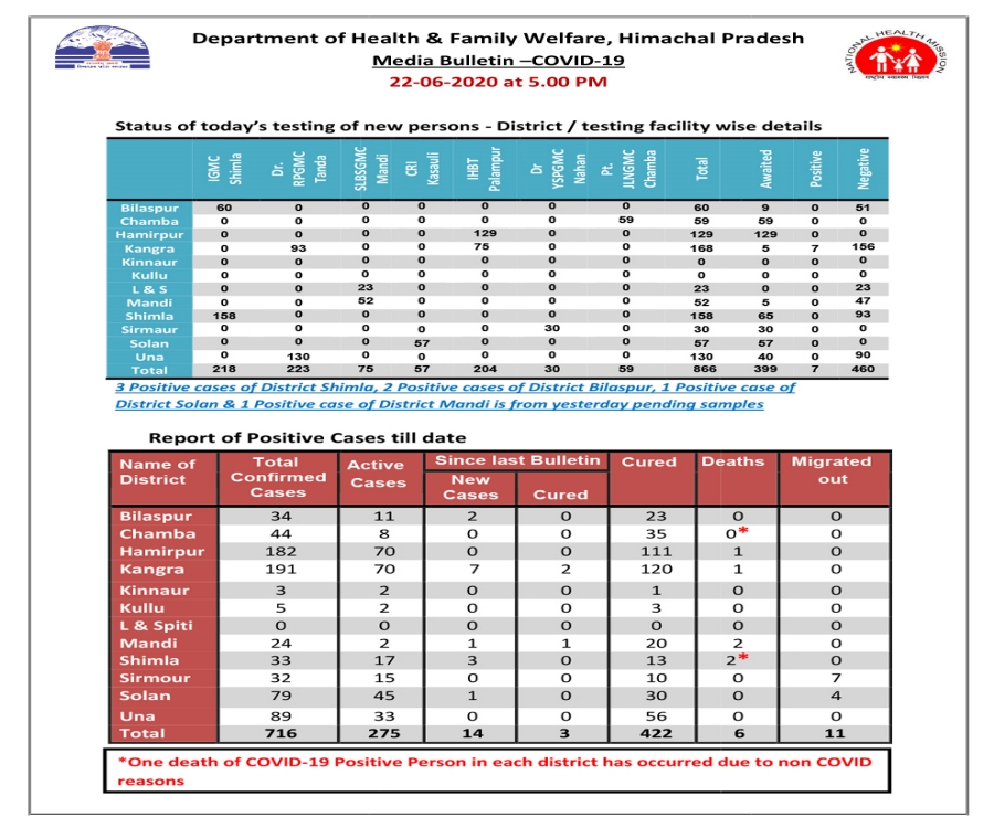 himachal corona virus update