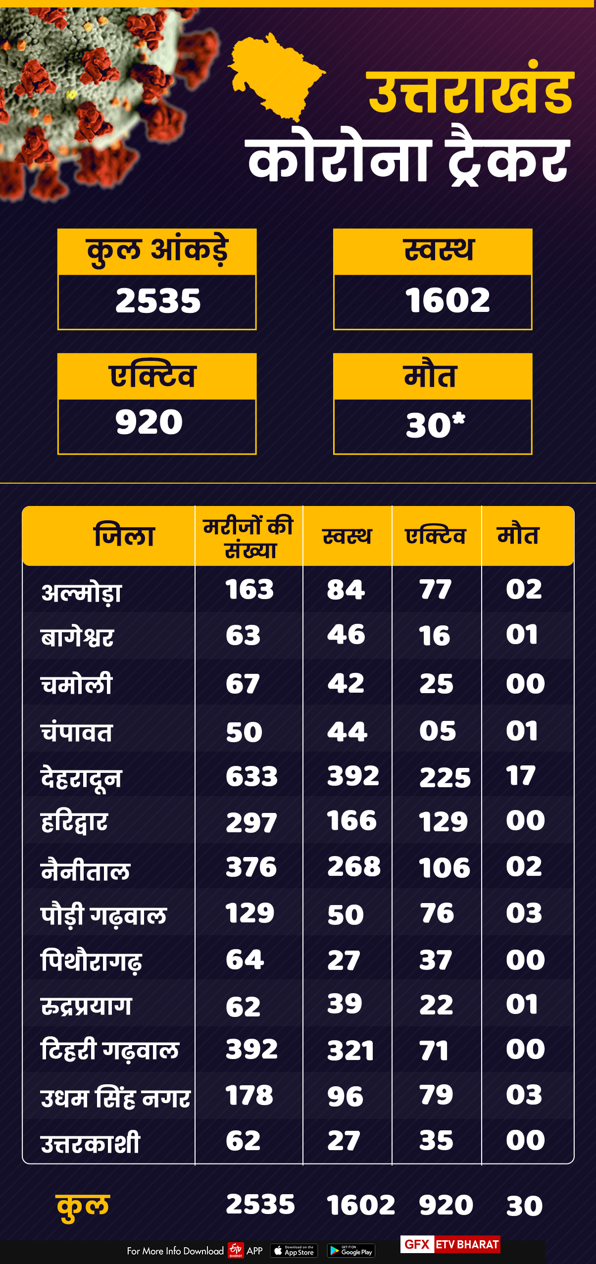 uttarakhand corona update