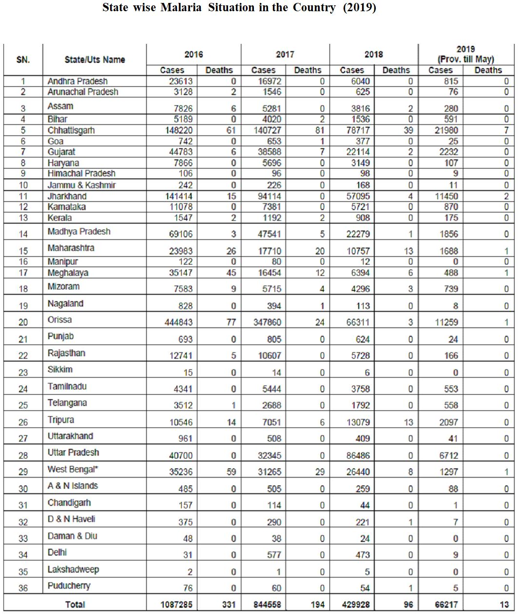 मलेरिया प्रोन क्षेत्रों का राज्यवार विश्लेषण: