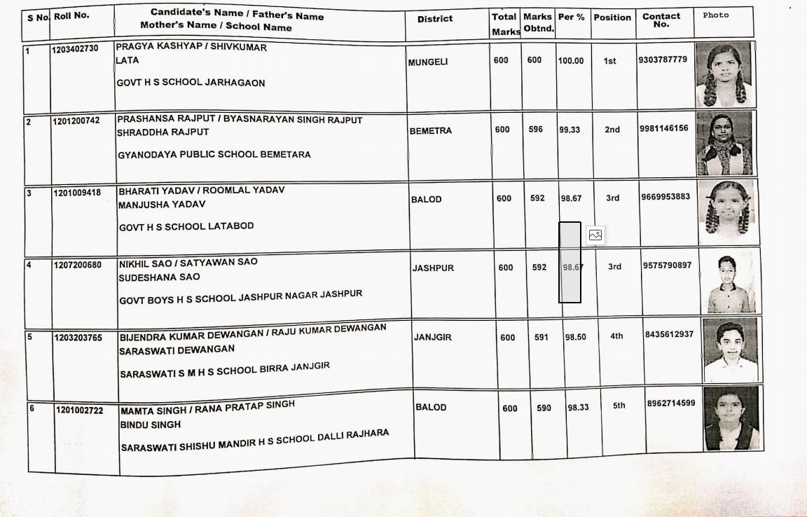 Merit list of 10th board result