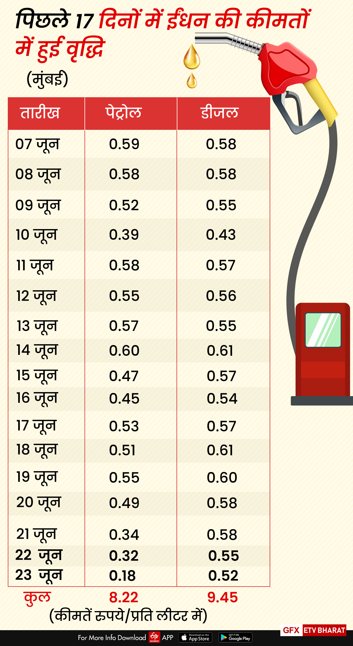 महानगरों में पेट्रोल-डीजल के दाम