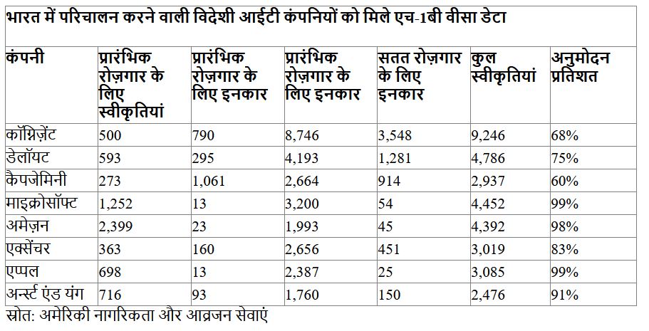 भारत में परिचालन करने वाली विदेशी आईटी कंपनियों को मिले एच-1बी वीसा डेटा