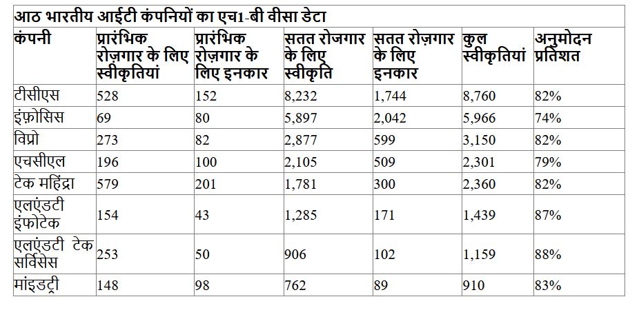 आठ भारतीय आईटी कंपनियों का एच1-बी वीसा डेटा