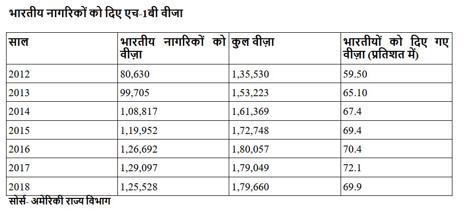 भारतीय नागरिकों को दिए एच-1बी वीजा