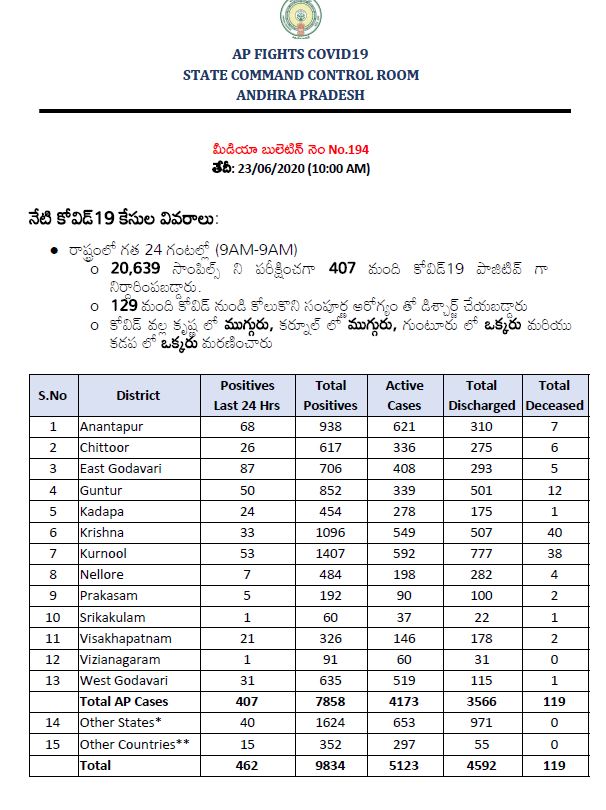 corona cases registerd in ap