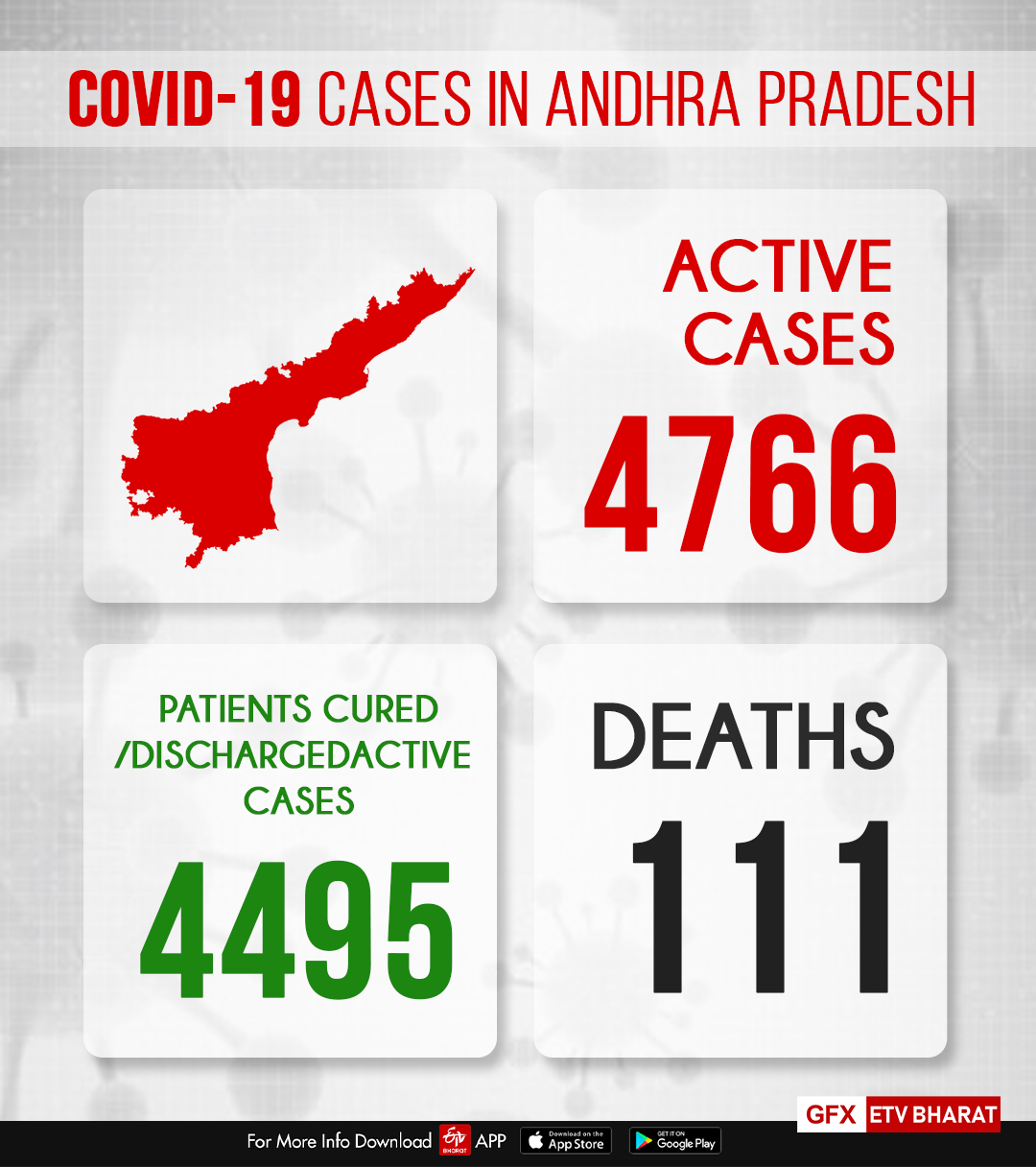 COVID-19 CASES IN ANDHRA PRADESH