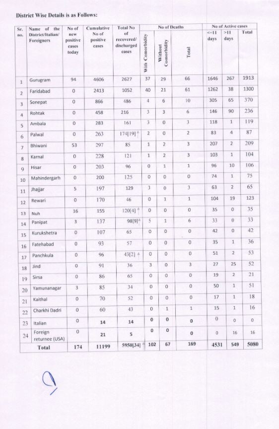 haryana coronavirus update 23 june