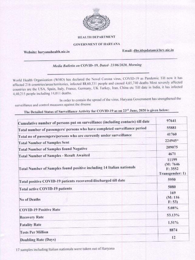 haryana coronavirus update 23 june