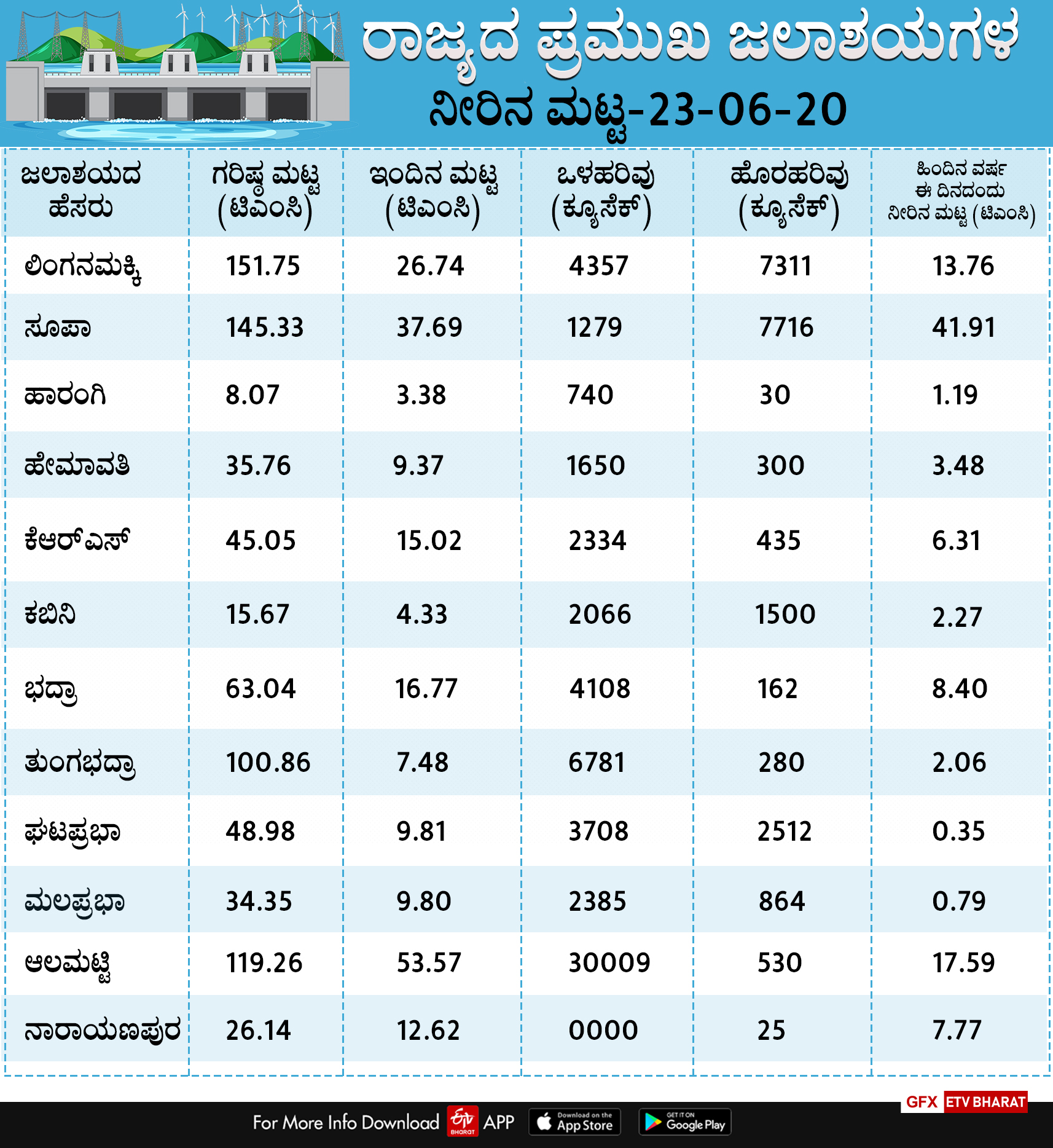 water level in dams