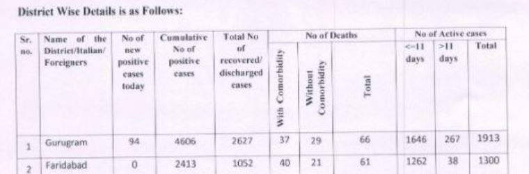 more than sixty percent corona infected patients found in gurugram and faridabad