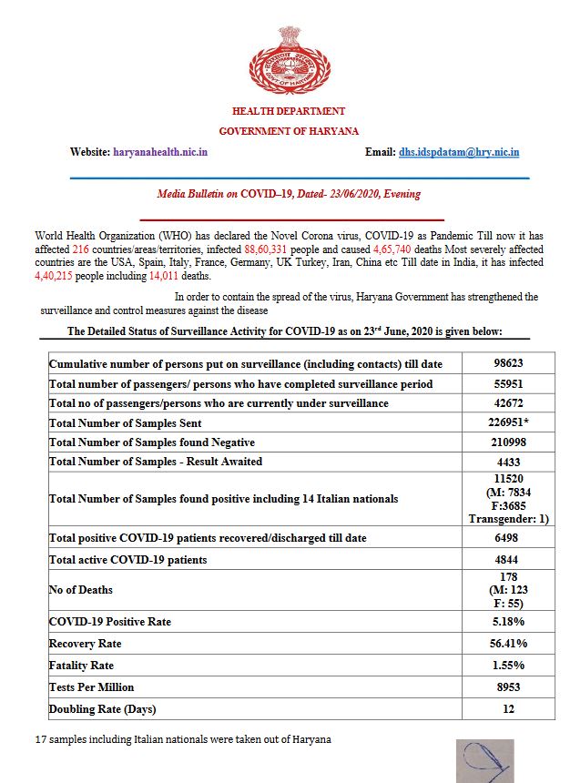 haryana coronavirus update 23 june