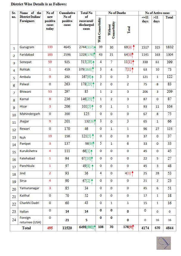 haryana coronavirus update 23 june