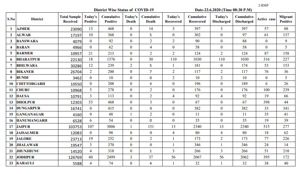 Rajasthan corona tracker, corona patient in Rajasthan