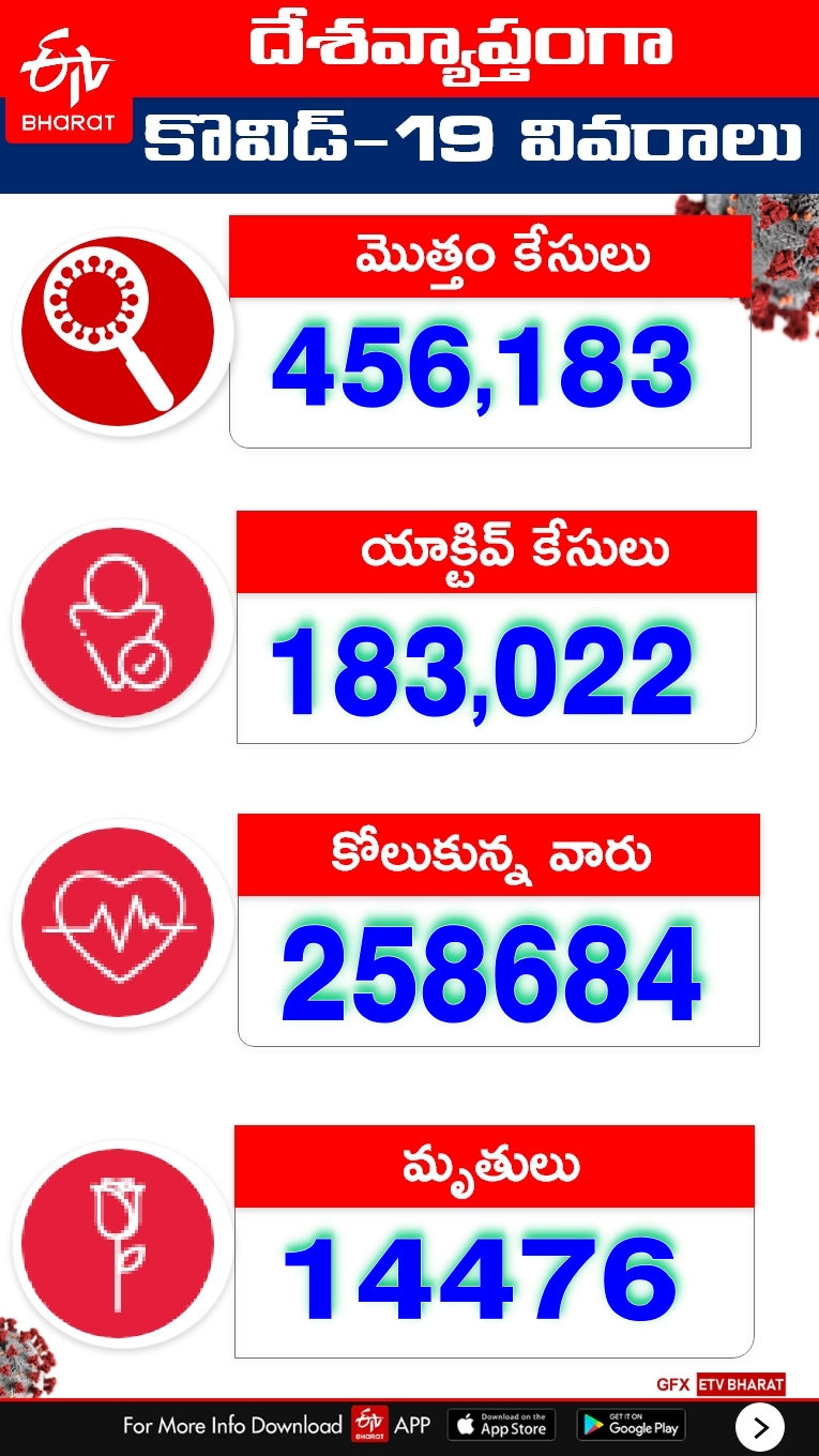 CORONA VIRUS LATEST TOLL IN INDIA