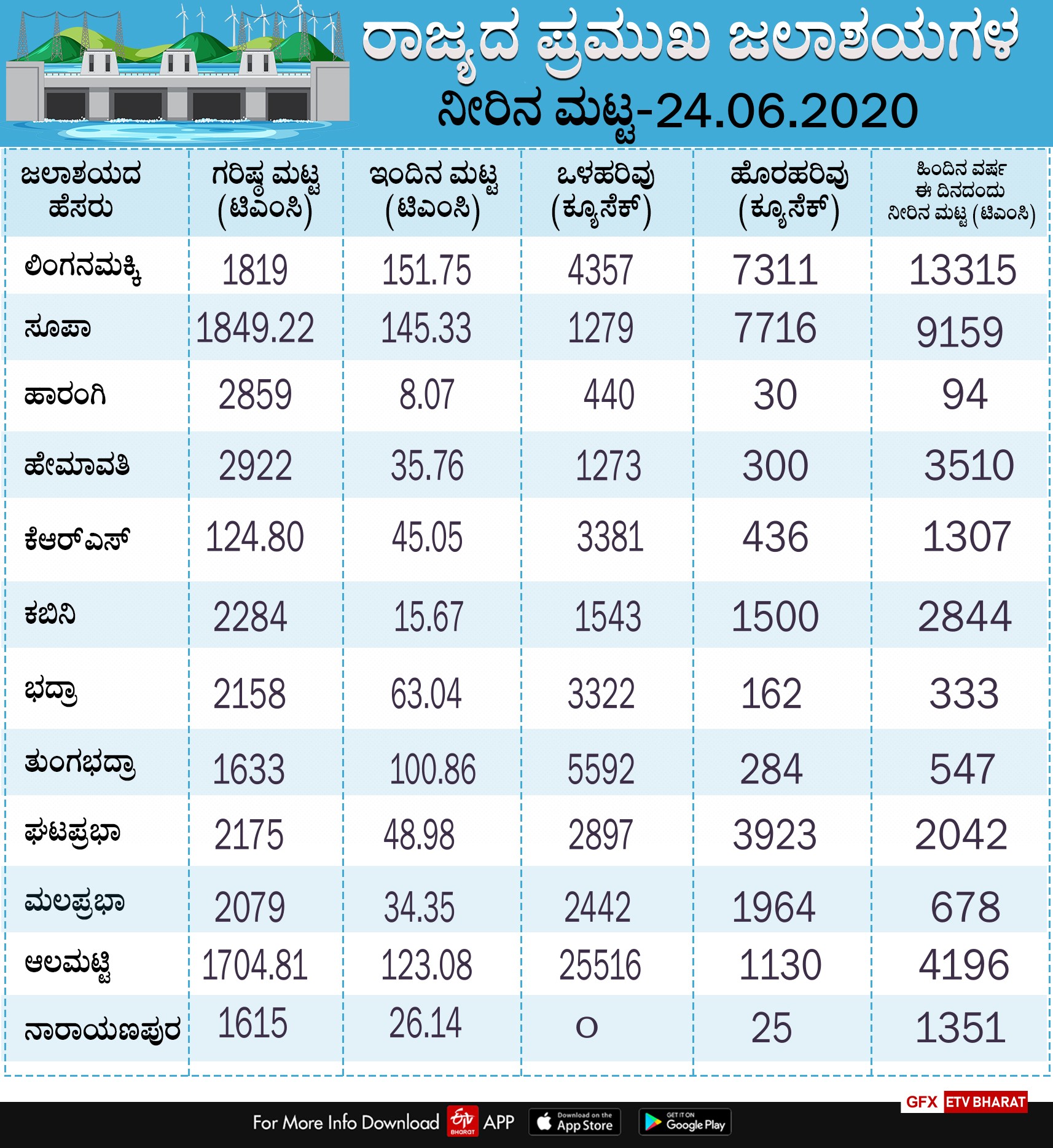 water level in dams