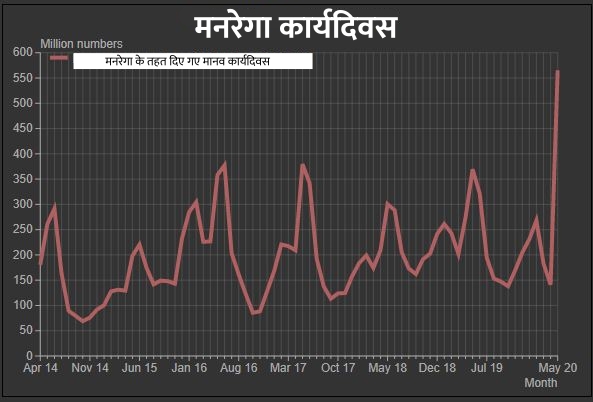 बेरोजगारी दर में जबरदस्त गिरावट, मनरेगा से 3.3 करोड़ परिवारों को हुआ फायदा