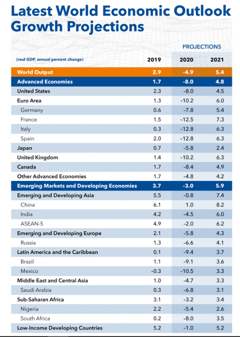 imf-projects-sharp-contraction-of-4-dot-5-per-cent-in-indian-economy-in-2020-a-historic-low