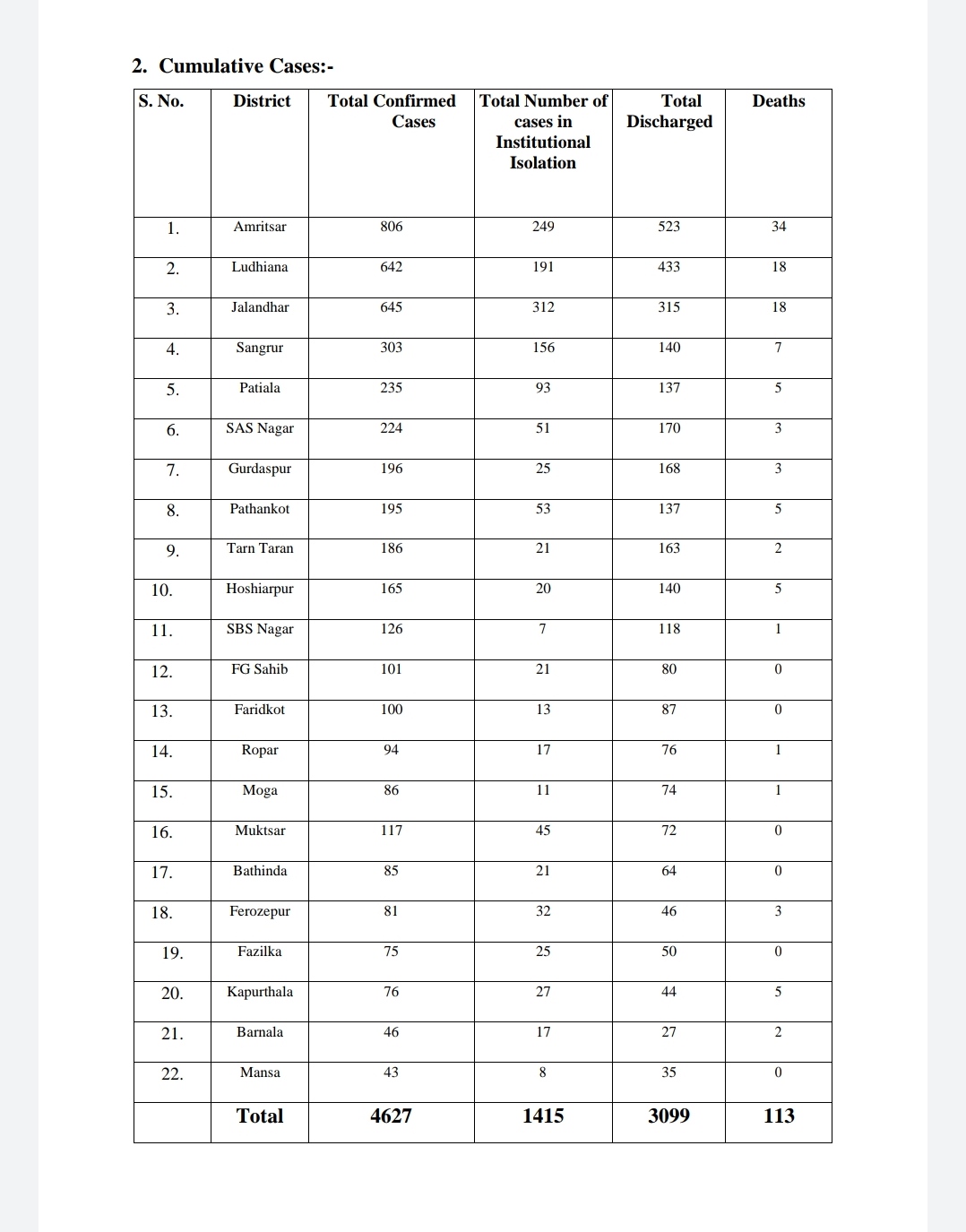 media bulletin coronavirus punjab