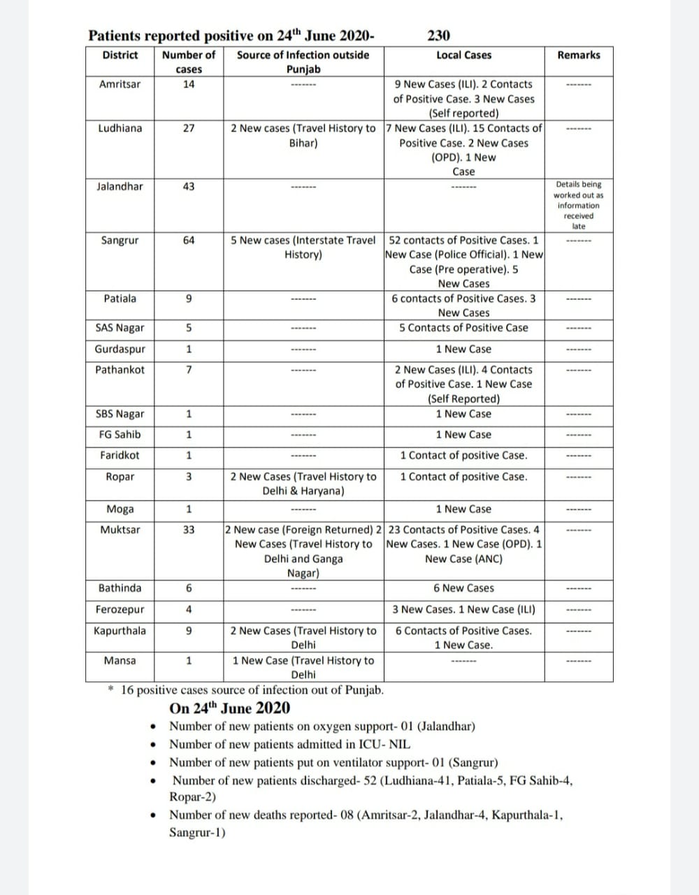 media bulletin coronavirus punjab