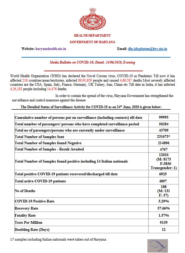 haryana coronavirus update 24 june