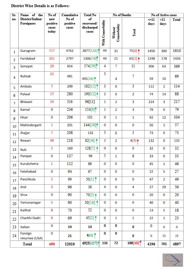 haryana coronavirus update 24 june