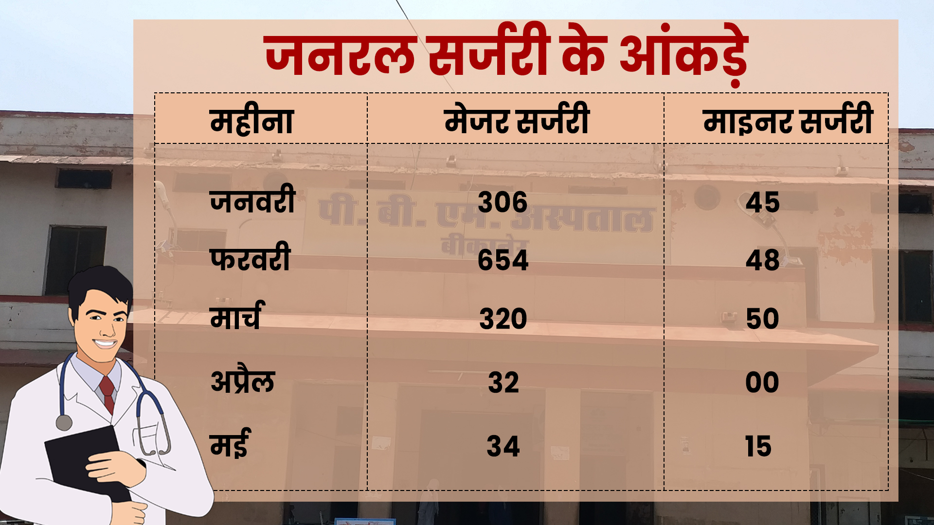 PBM hospital news  PBM hospital in bikaner  bikaner news  claims better of health services  डॉक्टर्स और नर्सिंग स्टाफ