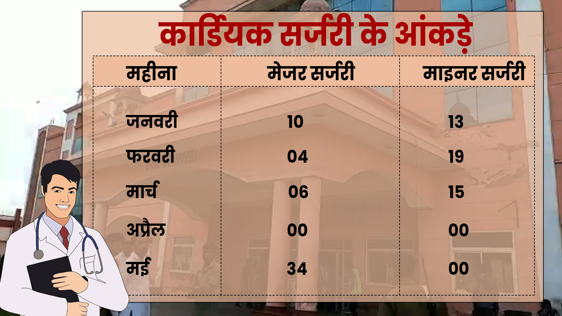 PBM hospital news  PBM hospital in bikaner  bikaner news  claims better of health services  डॉक्टर्स और नर्सिंग स्टाफ