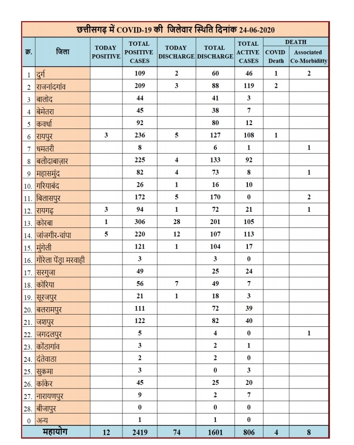 latest-update-on-covid-19-in-chhattisgarh