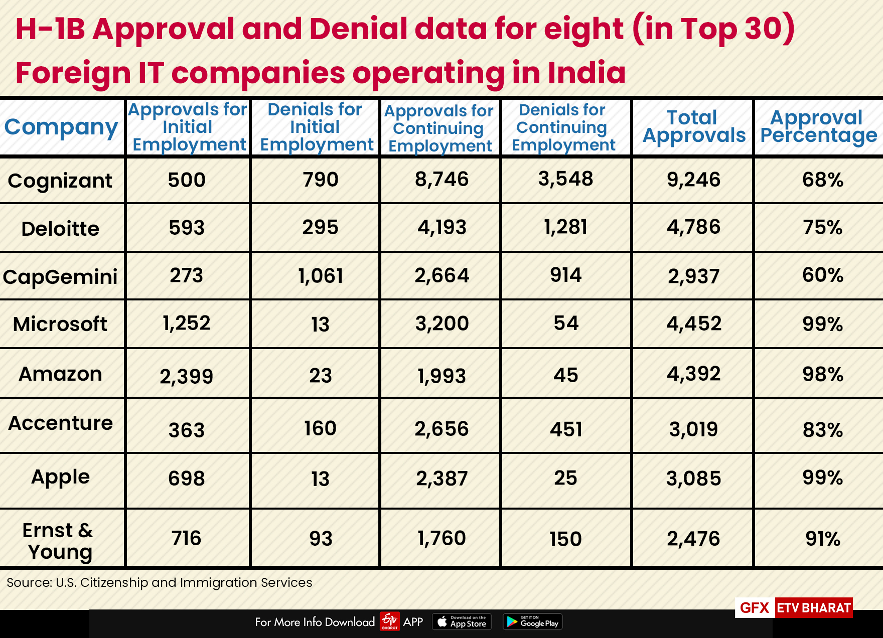 H-1B Approval and Denial data for eight (in Top 30) Foreign IT companies operating in India