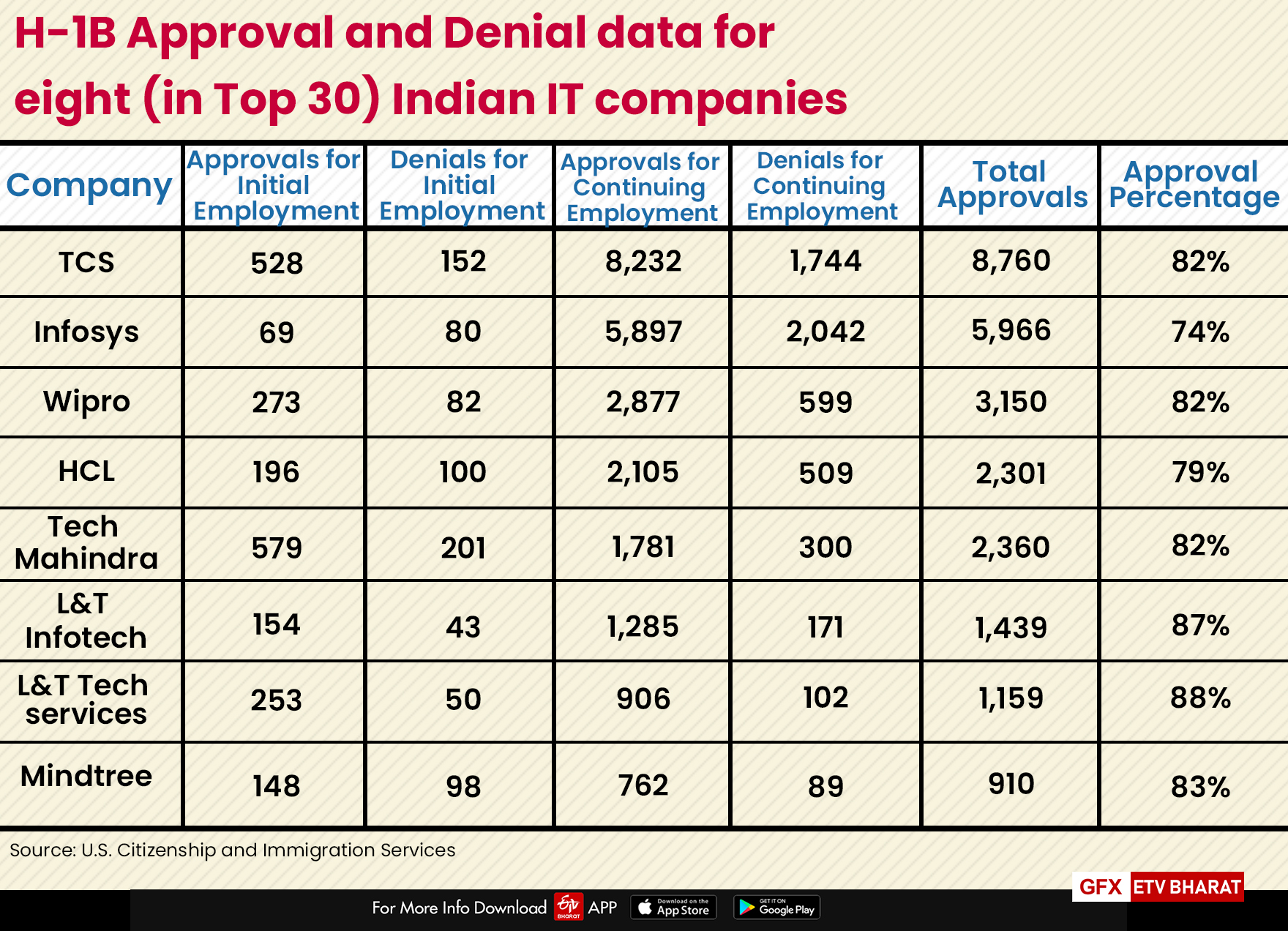 H-1B Approval and Denial data for eight (in Top 30) Indian IT companies