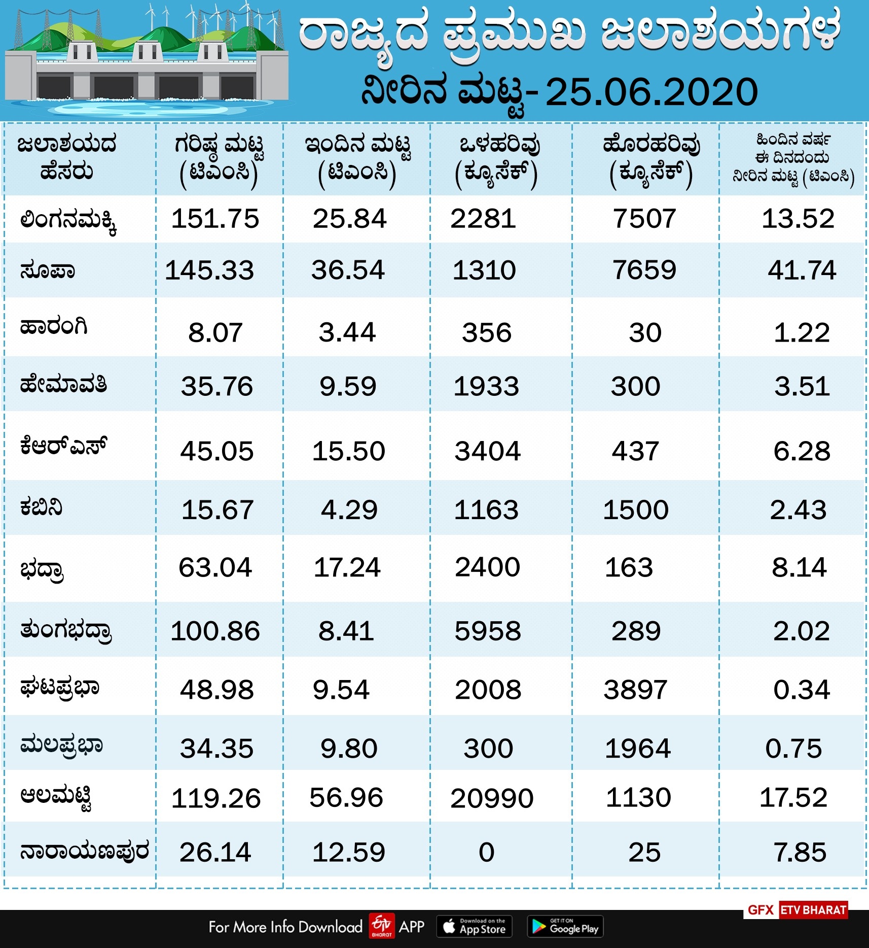 reservoirs water level