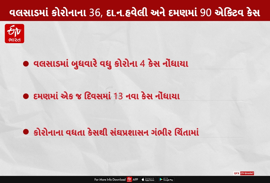 વલસાડમાં કુલ 103 કોરોના પોઝિટિવ કેસમાંથી 36 કેસ એક્ટિવ, દાદરા નગર હવેલી અને દમણમાં 120માંથી 90 એક્ટિવ