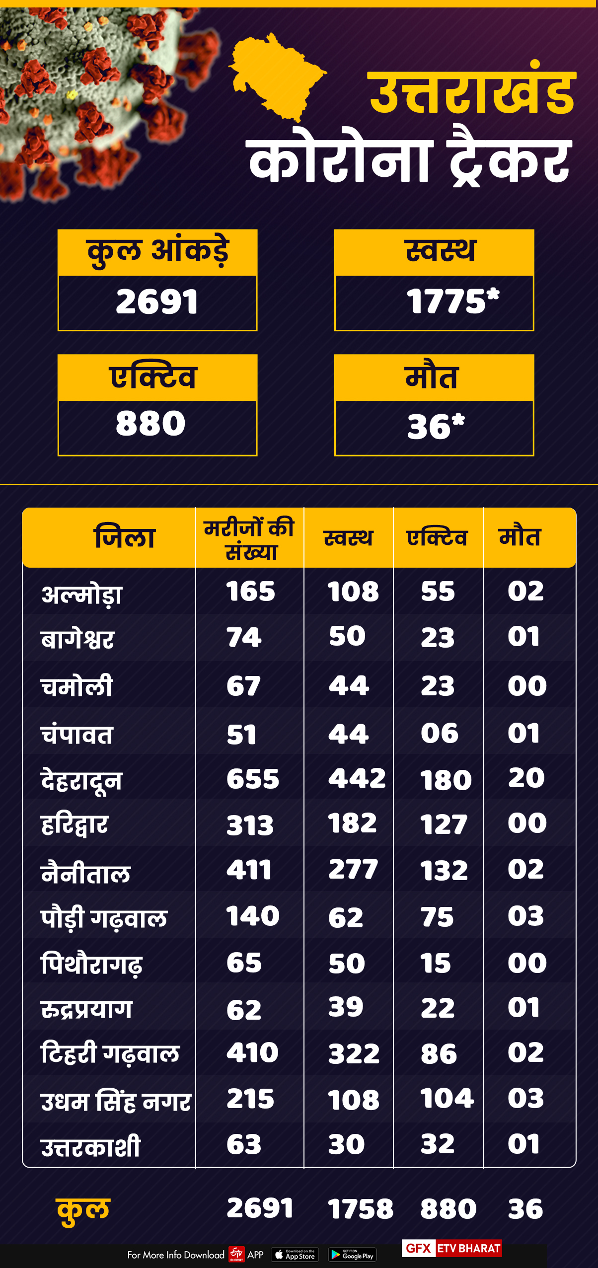 uttarakhand corona update