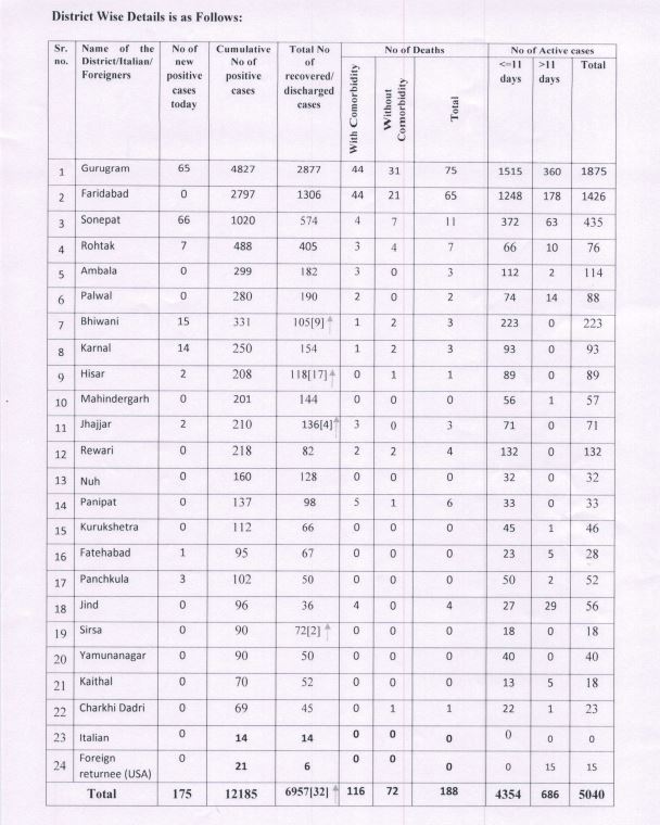 haryana coronavirus case update 25th june