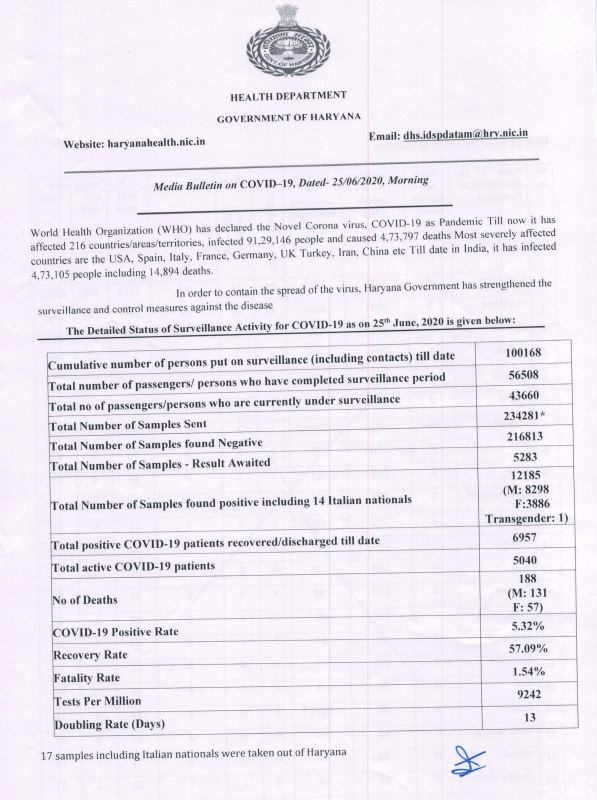 haryana coronavirus case update 25th june