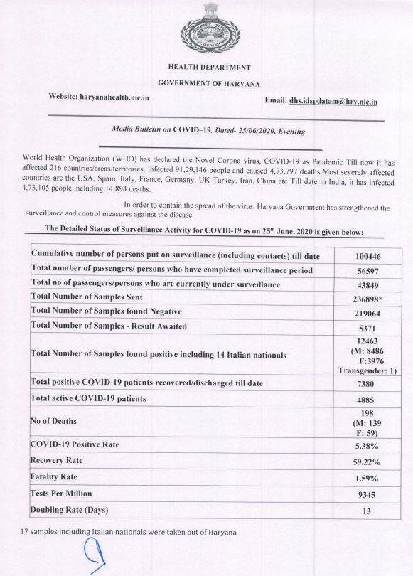 haryana coronavirus case update 25th june