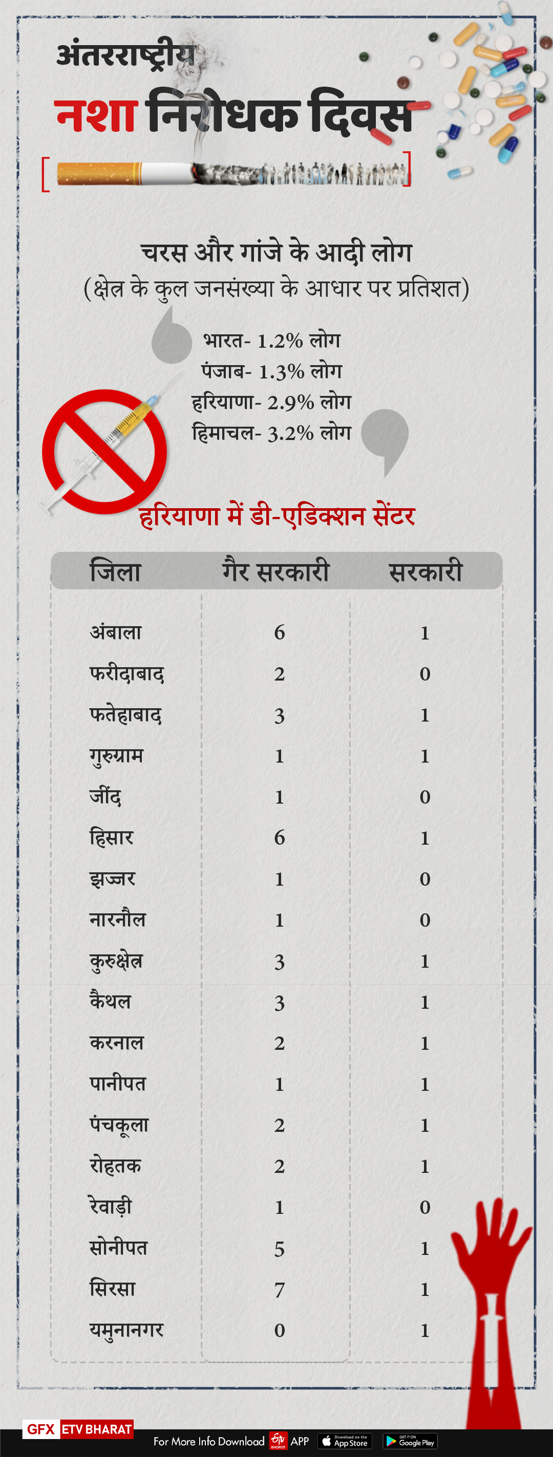 according to regional director narcotics control bureau drugs used in haryana more than punjab