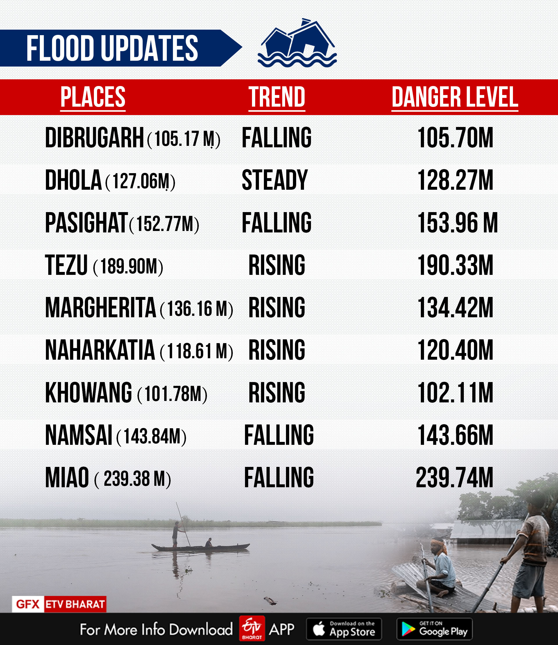 Assam floods: Water level of four rivers continue to rise, crosses danger level